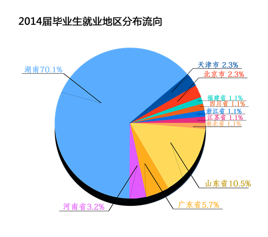 MG在线游戏网址首页2014年毕业生就业分布流向分析