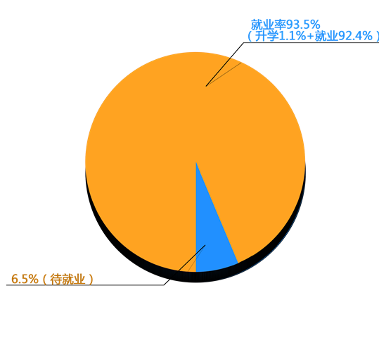 MG在线游戏网址首页2014年毕业生就业分布流向分析