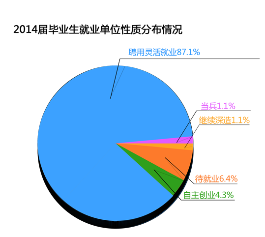 MG在线游戏网址首页2014年毕业生就业分布流向分析